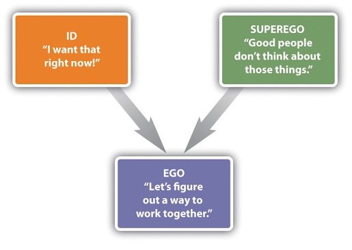 Ví dụ về Id, Ego và Superego