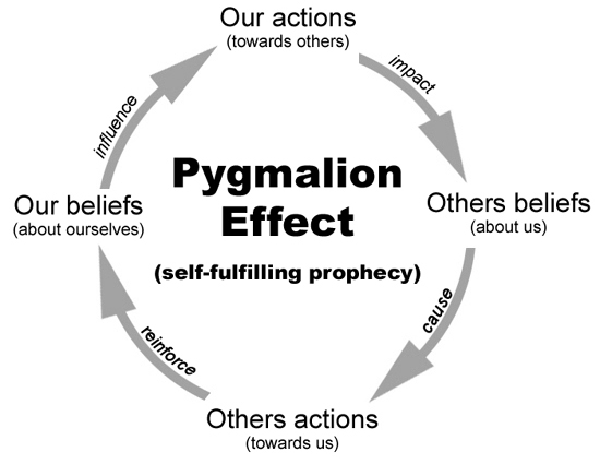 Cách hoạt động của Hiệu ứng Pygmalion