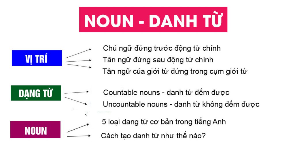 Danh tu noun