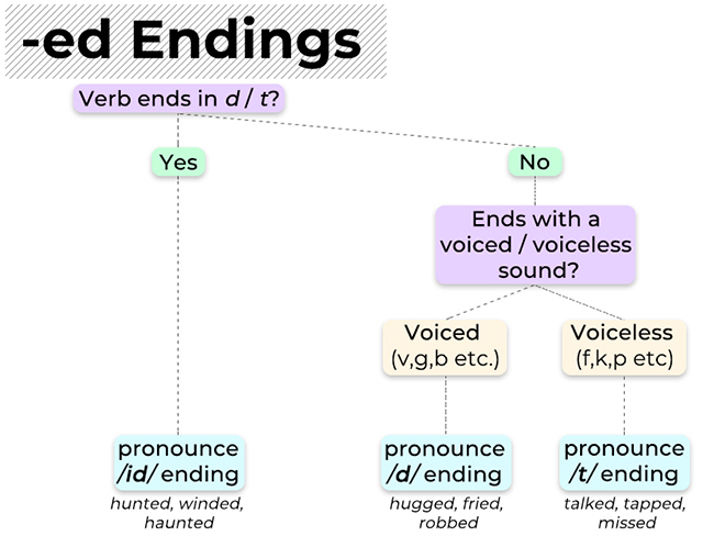 ed endings